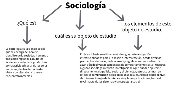 Cual Es El Objeto De Estudio De La Sociologia view.genial.ly