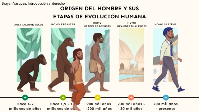 El Origen del Hombre