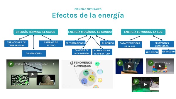 Efectos de la energía