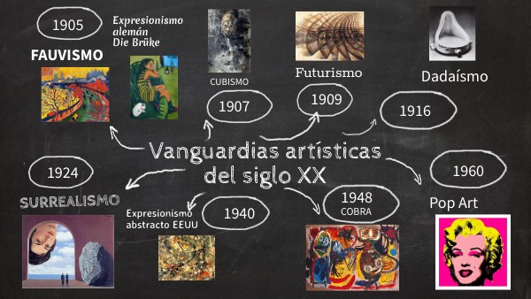 Tipos De Vanguardias Artisticas Del Siglo 20 view.genial.ly