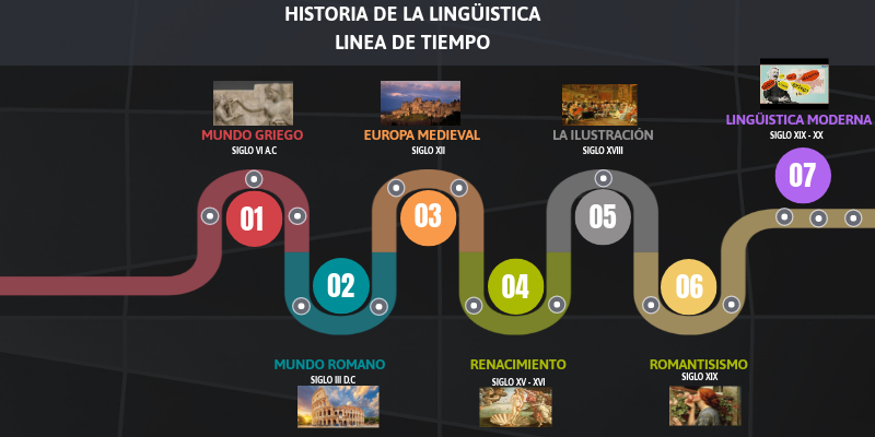 HISTORIA DE LA LINGÜISTICA - LINEA DEL TIEMPO