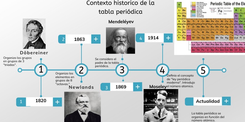 Linea Del Tiempo Tabla Periodica – eroppa