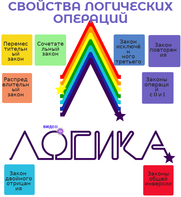 Свойства логики