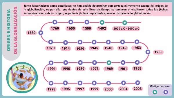Historia De La Globalización Linea Del Tiempo view.genial.ly
