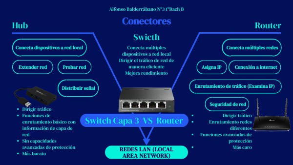 Infografía Conectores (Hub, Switch y Router)