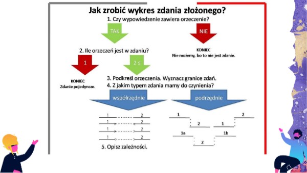 Zdania współrzędne i podrzędne