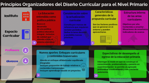 Principios Organizadores Del Diseño Curricular Para El Nivel Primario