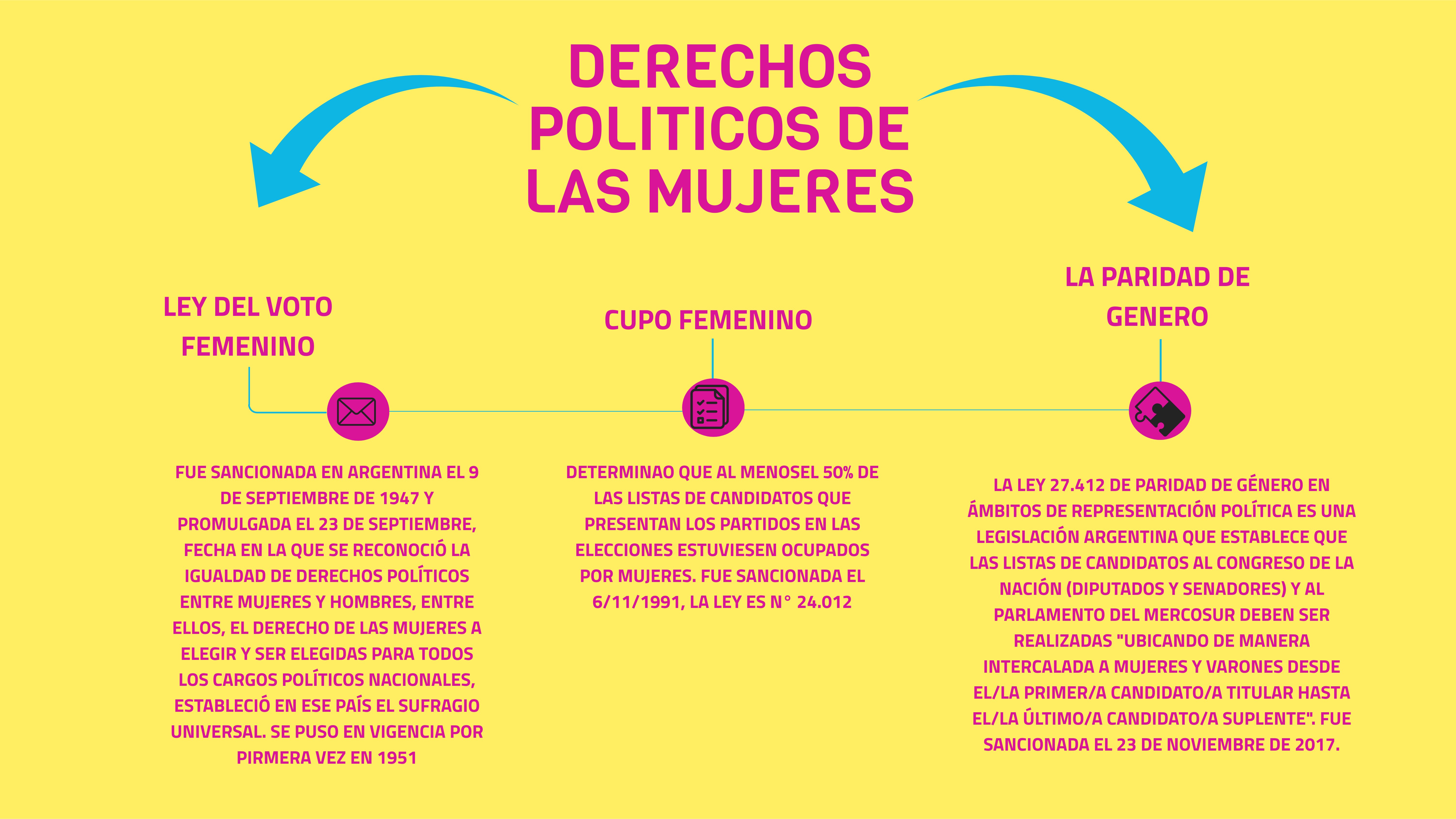 DERECHOS POLITICOS DE LAS MUJERES