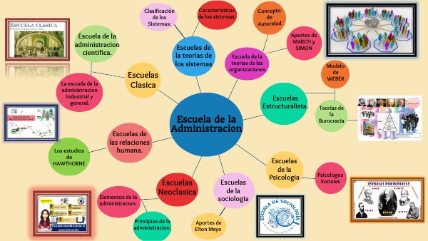 MAPA MENTAL_ESCUELAS DELA ADMINISTRACION