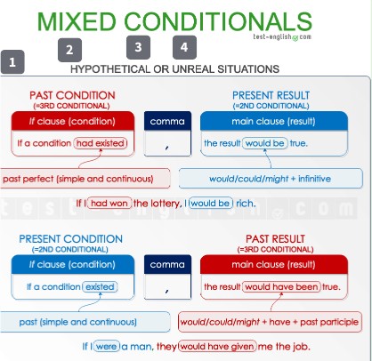 Mixed Conditionals