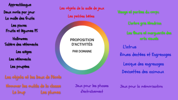 Propositions D 39 Activites Et De Sequences En Vocabulaire By Cp Maternelle27 On Genially