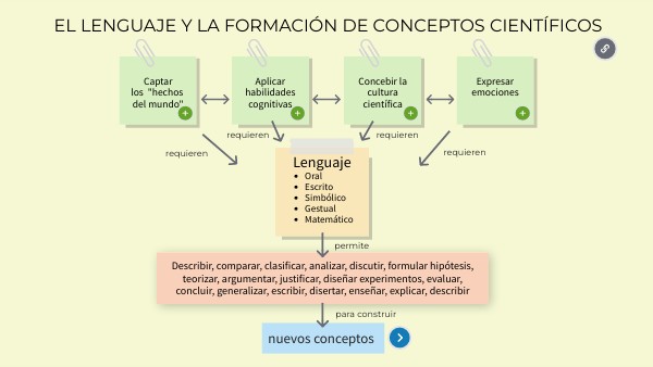 el lenguaje y la formación de conceptos científicos
