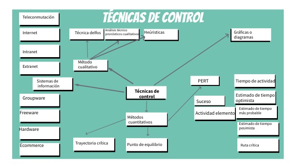 Técnicas de Control