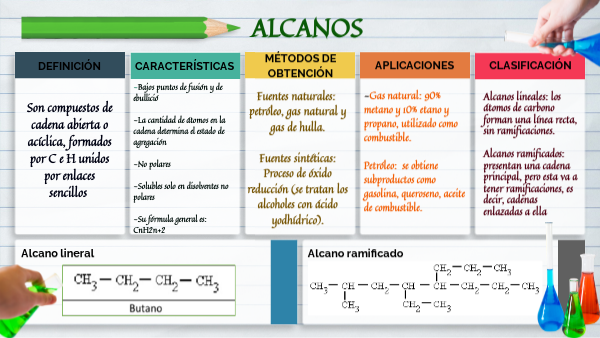Cuadro de resumen de los Alcanos