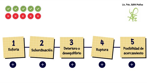 Fases de una relación