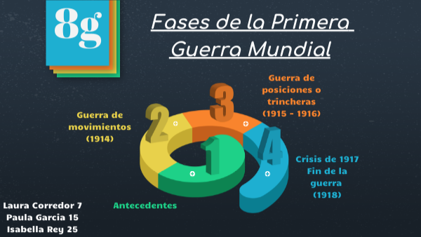 Fases de la Primera Guerra Mundial