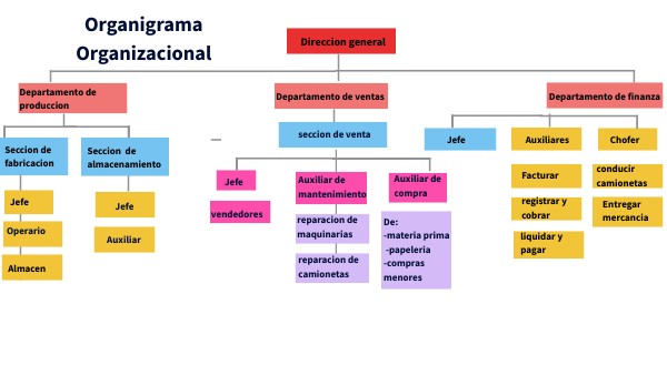 ORGANIGRAMA ORGANIZACIONAL