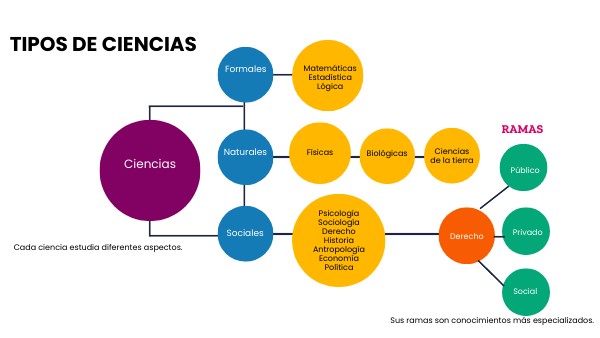 Tipos de ciencias