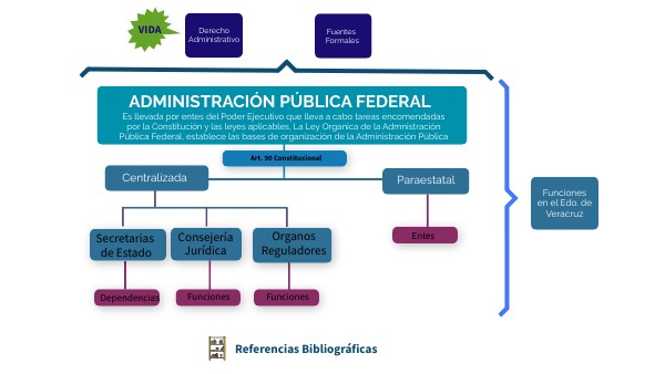 Administración Públiuca Federal