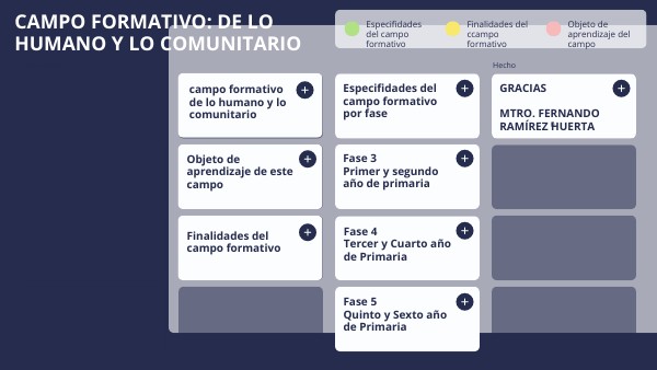 Campo Formativo De Lo Humano Y Lo Comunitario view.genial.ly
