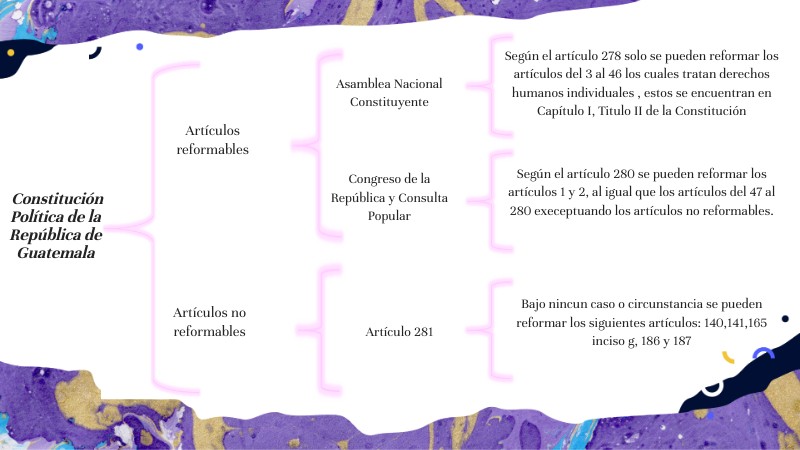 Esquema de la Constitución Política de la República de Guatemala