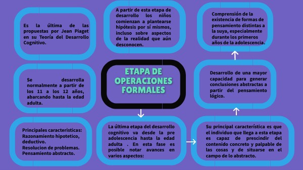 Etapa de operaciones formales