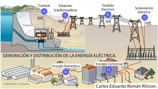 GENERACIÓN Y DISTRIBUCIÓN DE LA ENERGÍA ELÉCTRICA.