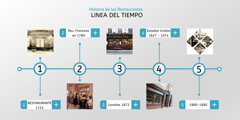 Linea de Tiempo de los restaurantes
