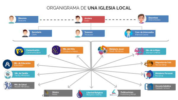 Organigrama de una iglesia local