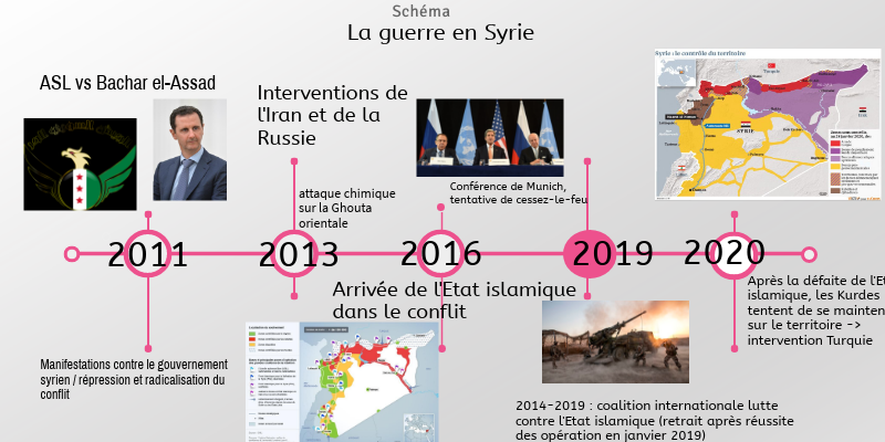 Schéma Guerre Syrie