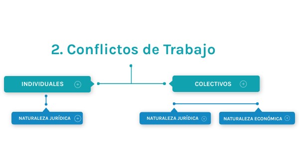 Conflictos de Trabajo