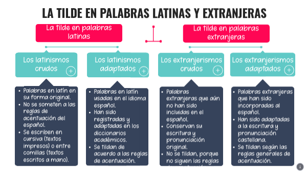 Tema 5: La tilde en palabras latinas y extranjeras - Desarrollo