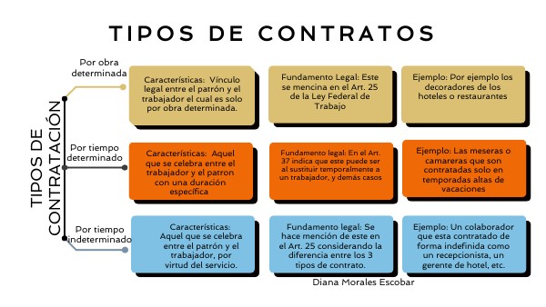 Tipos de contratos