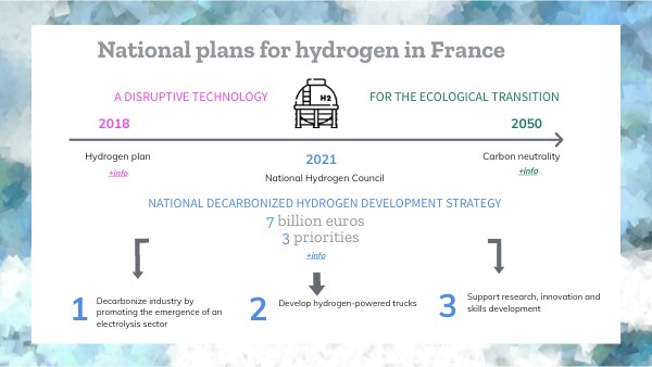 All About Hydrogen Ifpen