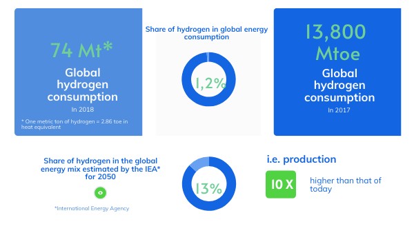 All About Hydrogen Ifpen