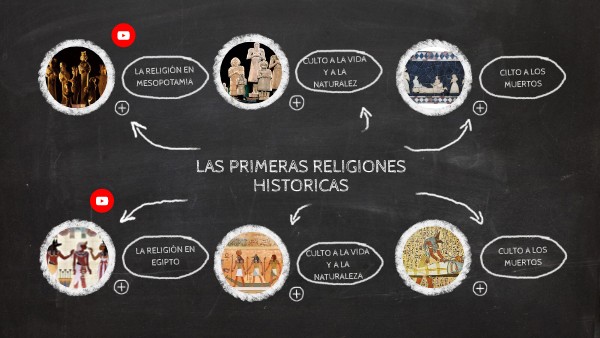Qué Tipo De Religión Existía En Las Primeras Civilizaciones