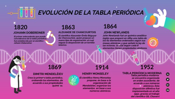 EVOLUCIÓN DE LA TABLA PERIÓDICA