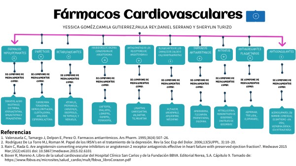 esquema conceptual farmacos cardiovasculares