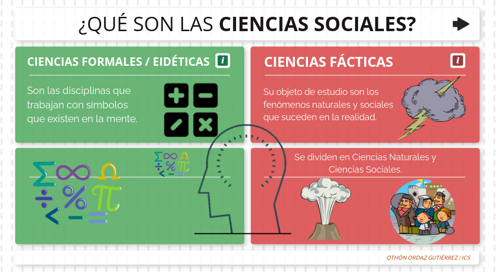 ¿Qué son las Ciencias Sociales?