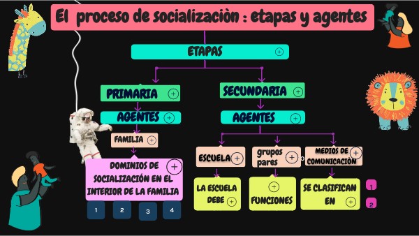 MAPA CONCEPTUAL PROCESOS DE SOCIALIZACIÒN