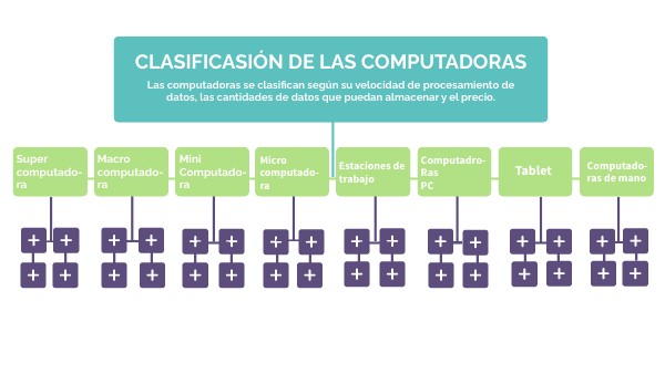 Clasificación de las computadoras.