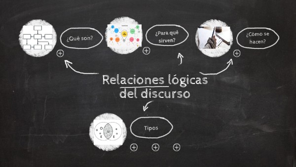 Relaciones lógicas del discurso.