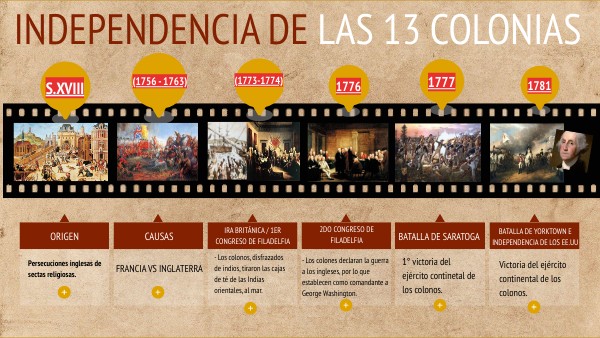 INDEPENDENCIA DE LAS 13 COLONIAS- Línea de tiempo