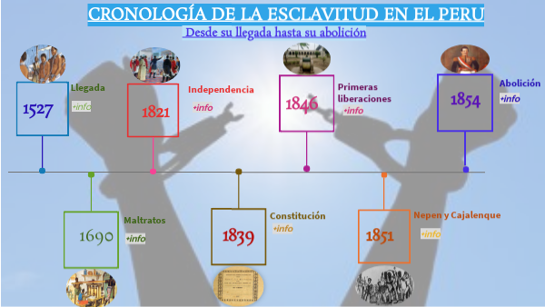 Esclavitud en el Perú