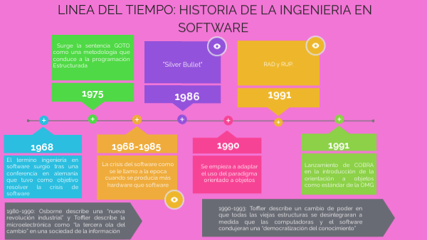 Historia de la ingeniería en software
