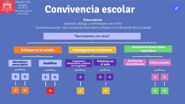 Mapa convivencia escolar Ale