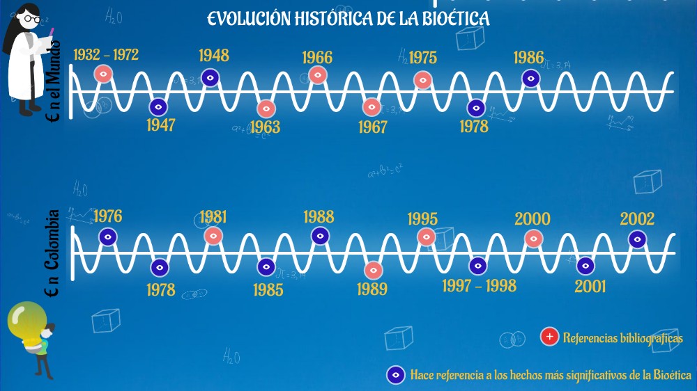 EVOLUCIÓN HISTÓRICA DE LA BIOÉTICA by zuluaga222012 on