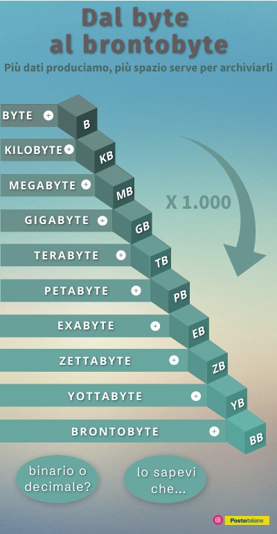 Dal byte al brontobyte