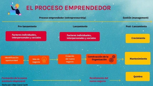 El Proceso Emprendedor