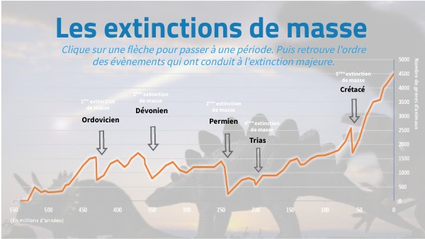 Les Extinctions Massives | 5Ème Extinction De Masse – GVGALK